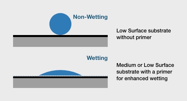 Comparison of different adhesives for bonding composites.